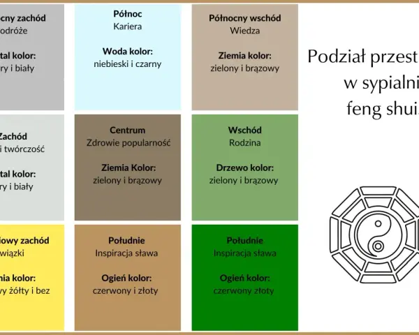 Diagram podziału sypialni wg feng shui: kierunki świata, obszary życia (podróże, kariera, wiedza, związki, rodzina, sława), kolory i żywioły.