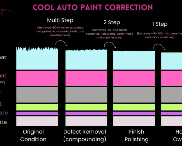 Diagram shows car paint layers. Multi-step process involves cut and buff for defect removal, then polishing for a happy owner.
