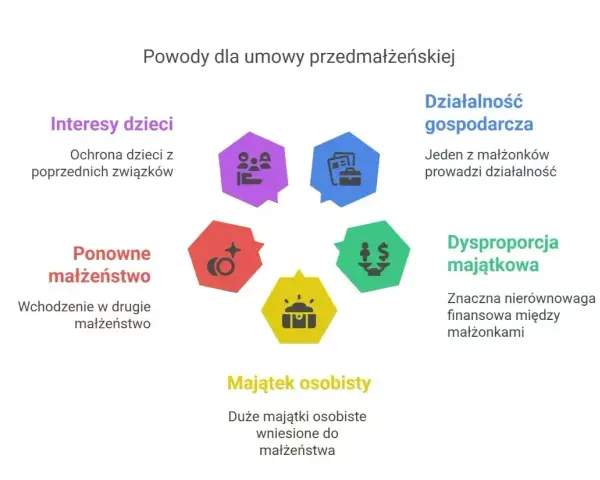 Umowa przedmałżeńska chroni interesy dzieci, majątek osobisty i zapobiega dysproporcji majątkowej, gdy jedno z małżonków prowadzi działalność gospodarczą.