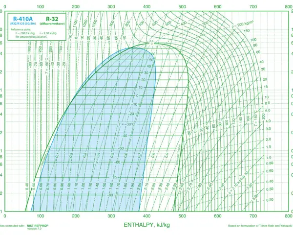 Diagramma P-h per R-32 e R-410A. Mostra la pressione gas R32 a freddo, con curve di temperatura e entalpia.