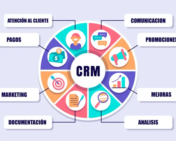 Diagrama circular que explica qué es crm software, mostrando sus funciones: atención al cliente, comunicación, promociones, mejoras, análisis, documentación, marketing y pagos.