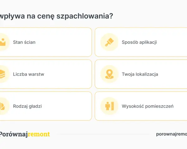 Czynniki wpływające na cenę szpachlowania: stan ścian, liczba warstw, rodzaj gładzi, sposób aplikacji, lokalizacja i wysokość pomieszczeń.