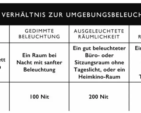 Tabelle zeigt, wieviel Lumen ein Beamer für verschiedene Umgebungshelligkeiten braucht: 100 Nit für gedimmtes Licht, 200 Nit für gut beleuchtete Räume.
