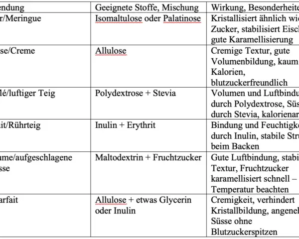 Tabelle zeigt Anwendungen von Süßungsmitteln. Für Eis/Parfait wird Allulose oder Inulin empfohlen, um Cremigkeit zu erzielen und Kristallbildung zu verhindern.