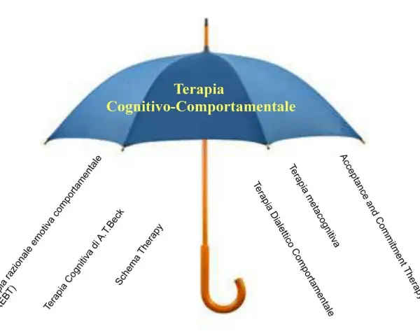 Ombrello blu con "Terapia Cognitivo-Comportamentale" al centro, che protegge varie terapie come REBT, Schema Therapy, ACT.
