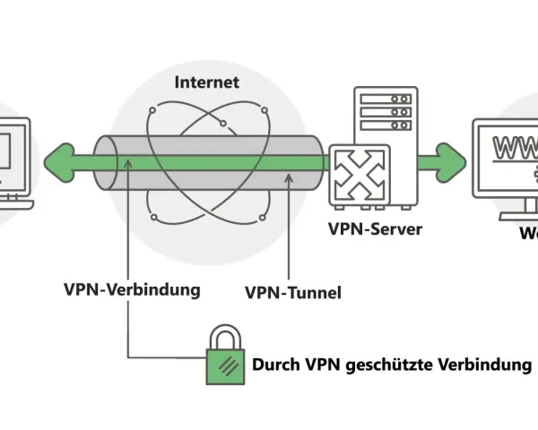 Schema zeigt verschiedene VPN-Arten: eine sichere VPN-Verbindung durch einen VPN-Tunnel zum VPN-Server und dann zum Internet.