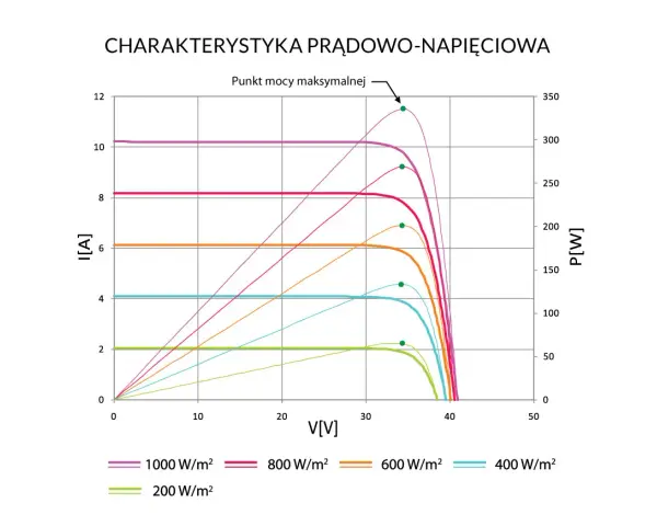 Wykres charakterystyk prądowo-napięciowych paneli słonecznych dla różnych nasłonecznień. Pokazuje zależność prądu od napięcia, kluczową dla optymalnego napięcia startowego falownika.