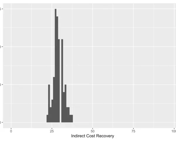 Histogram showing indirect cost recovery for nonprofits. The peak count is around 15, suggesting the average indirect cost rate for nonprofits is near 25%.