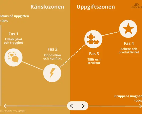 En graf som visar gruppens mognad, uppdelad i känslosonen och uppgiftszonen. En bra chef eller ledare navigerar dessa faser.