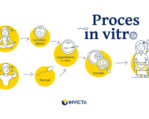 Ilustracja przedstawia proces in vitro: od komórki jajowej i plemnika, przez zapłodnienie, rozwój zarodka, aż po szczęśliwą parę z dzieckiem.