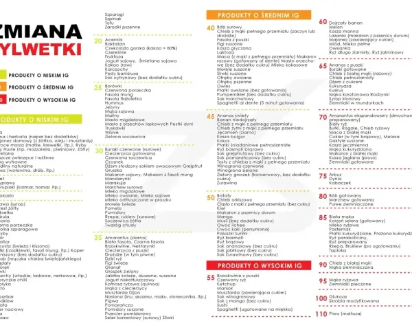 Tabela produktów z podziałem na indeks glikemiczny. Zmiana sylwetki dzięki świadomemu wyborowi żywności.