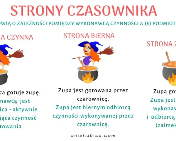 Ilustracja pokazuje czarownicę gotującą zupę w trzech odsłonach: czynnej, biernej i zwrotnej. Odpowiada na pytania: kto wykonuje czynność, na kogo czynność jest skierowana i czy wykonawca jest jednocześnie odbiorcą.