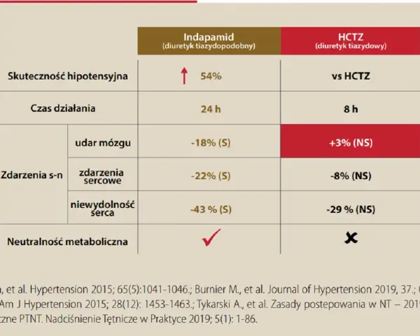 Tabela porównuje Indapamid i HCTZ. Indapamid wykazuje 54% skuteczność hipotensyjną, działa 24h, redukuje udary mózgu (-18%), zdarzenia sercowe (-22%) i niewydolność serca (-43%).