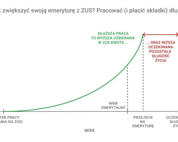 Wykres ilustruje przykładowe wyliczenie emerytury: dłuższa praca to wyższa kwota uzbierana w ZUS i krótszy okres pobierania świadczenia.