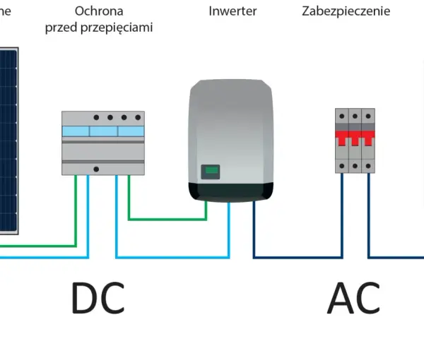 Schemat instalacji PV: panele słoneczne, ochrona przepięciowa, inwerter, zabezpieczenie i rozdzielnia elektryczna. Pokazuje przepływ prądu stałego (DC) i zmiennego (AC).