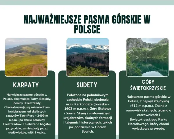 Trzy pasma górskie w Polsce: Karpaty, Sudety i Góry Świętokrzyskie. Od skalistych szczytów po malownicze krajobrazy, te niskie góry w Polsce oferują różnorodność przyrody i historii.