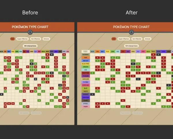 Comparación de dos tablas de tipos de Pokémon. La tabla de la izquierda muestra interacciones "Antes" y la de la derecha "Después", con 120 interacciones cada una.