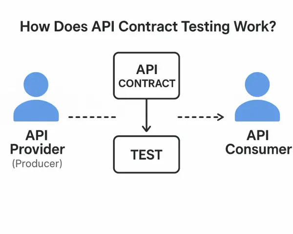 Schema für API Contract Testing: API Provider und Consumer kommunizieren über einen API Contract, der dann getestet wird.