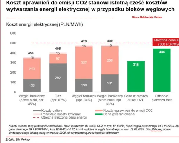 Wykres cen CO2: Zrozum, jak wpływa na prąd i Twoje finanse