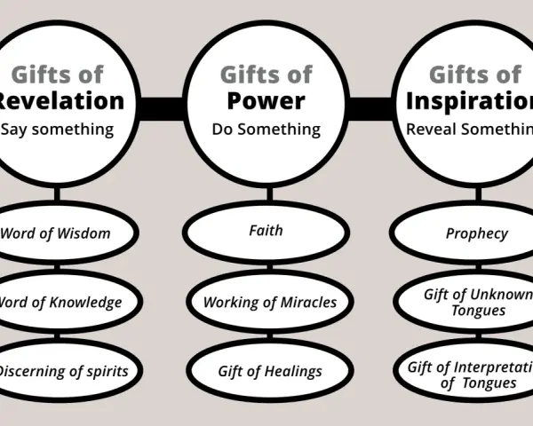 Diagram illustrating the 5 fold ministry, categorizing spiritual gifts into Revelation, Power, and Inspiration, with examples like Word of Wisdom and Prophecy.