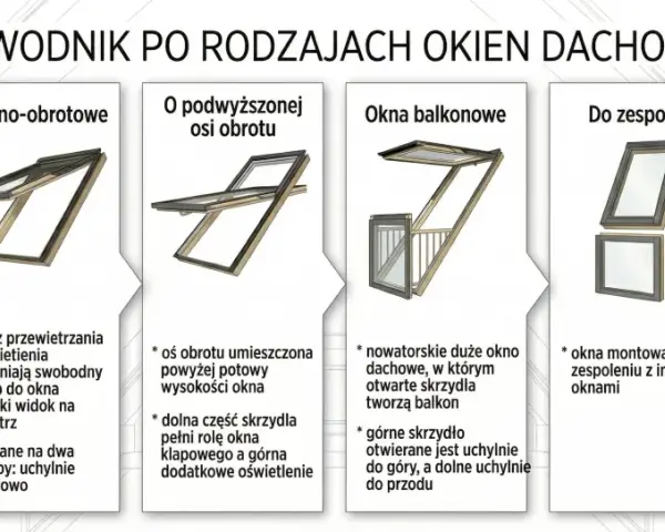 Przewodnik po rodzajach okien dachowych: obrotowe, uchylno-obrotowe, z podwyższoną osią obrotu, balkonowe, do zespoleń, wyłazowe. Okna zespolone montowane z innymi oknami.