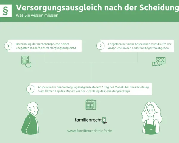 Infografik erklärt den Versorgungsausgleich nach der Scheidung: Rentenansprüche werden berechnet und ggf. geteilt. Auch die lebensversicherung kann Teil der Versorgung sein.