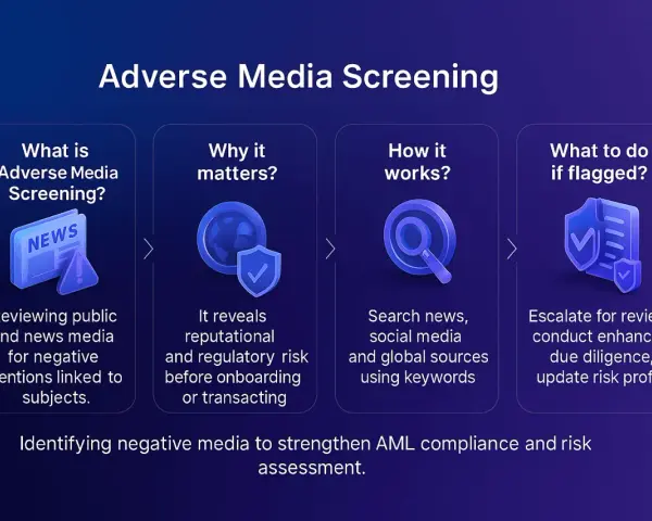 Adverse media screening for AML compliance: review news for negative mentions, identify reputational risk, search global sources, and escalate flagged subjects for enhanced due diligence.