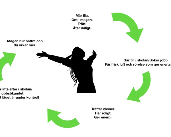 Cirkeldiagram som visar hur positivt tänkande och sociala aktiviteter ger motivation på jobbet, vilket leder till bättre hälsa och ork.