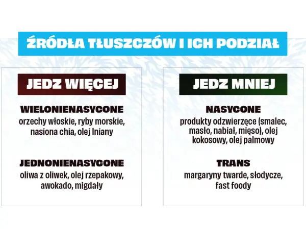 Tłuszcze: jedz więcej wielo- i jednonienasyconych (orzechy, ryby, oliwa), mniej nasyconych i trans (smalec, masło, fast foody), by unikać za dużo tłuszczu w diecie.