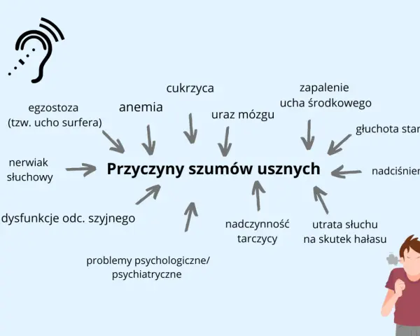 Schemat przyczyn szumów usznych z ikoną ucha i schematyczną postacią.