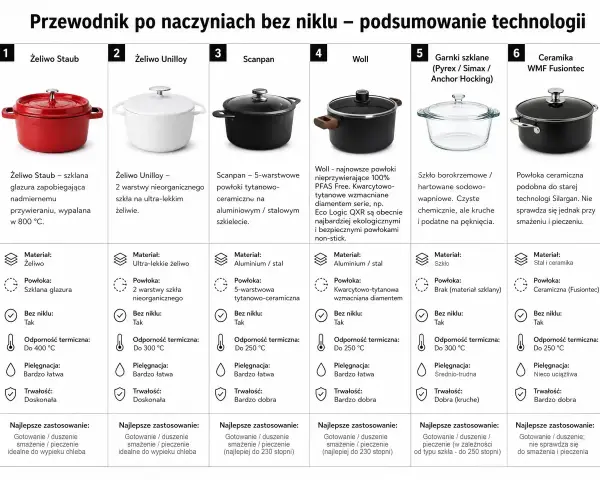 Przewodnik po naczyniach bez niklu: żeliwne Staub i Unilloy, Scanpan, Woll, szklane i ceramiczne WMF.