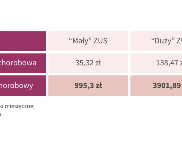 Tabela porównuje koszty ZUS: składka chorobowa i zasiłek chorobowy dla "Małego" i "Dużego" ZUS.