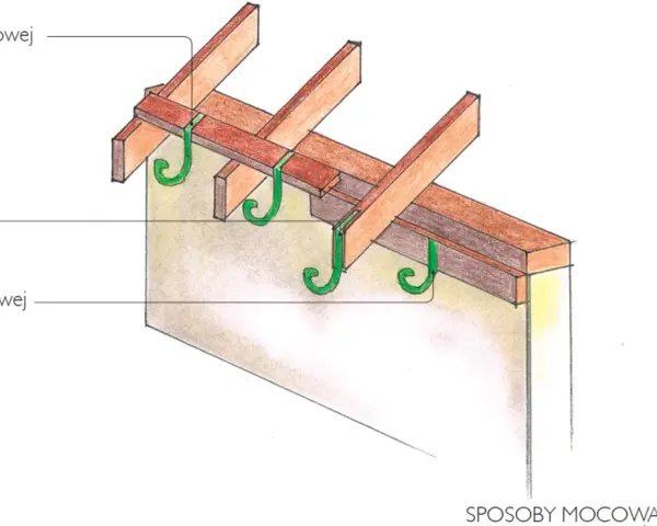 Ilustracja pokazuje sposoby mocowania haków do rynien plastikowych do deski okapowej, krokwi i deski czołowej.
