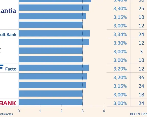 Comparativa de tipos de bancos: Finantia, Renault Bank, WiZink, BFF Facto, ebn y Targobank, con sus ofertas.