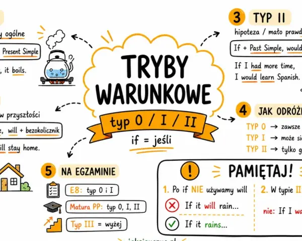 Pierwszy, drugi, trzeci typ warunkowy po angielsku: typ 0 (fakty), typ I (realny warunek), typ II (hipoteza).