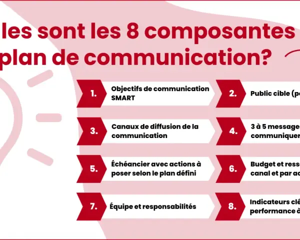 Les 8 composantes d'un bon plan de communication : objectifs, public cible, canaux, messages, échéancier, budget, équipe et indicateurs. Un exemple concret pour réussir.