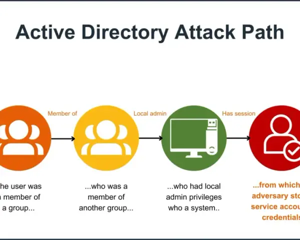 Diagram shows an Active Directory attack path, illustrating how enumeration tools can reveal user privileges, leading to domain admin access.
