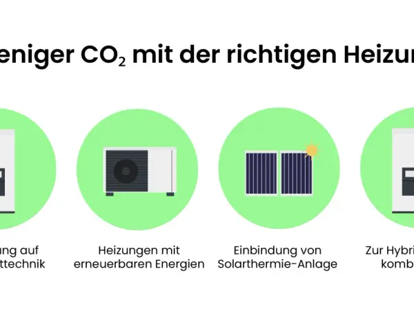 Vergleich von Heizungsarten: Brennwerttechnik, erneuerbare Energien, Solarthermie und Hybridheizung für weniger CO2.
