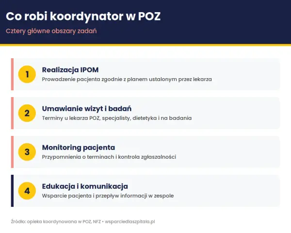 Koordynator medyczny w POZ: realizacja IPOM, umawianie wizyt, monitoring pacjenta, edukacja i komunikacja.