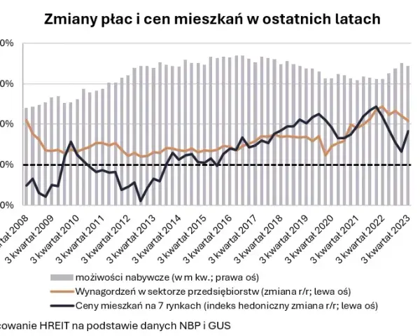 Ile zarabia deweloper? Zyski firm i właścicieli (2024)