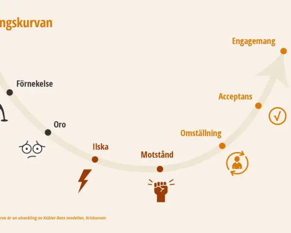 Förändringskurvan visar vägen från förnekelse till engagemang. Att navigera genom oro, ilska och motstånd hjälper oss att utveckla kompetens och nå acceptans.
