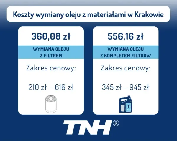 Koszty wymiany oleju w skrzyni biegów w Krakowie: 360,08 zł (z filtrem) lub 556,16 zł (z kompletem filtrów).