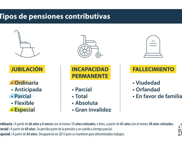 Tipos de pensiones: jubilación, incapacidad y fallecimiento. La jubilación tiene opciones como la ordinaria, anticipada, parcial, flexible y especial, para una nueva jubilación.