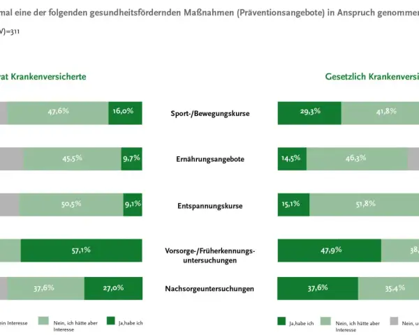 Vorsorge: Wie Sie mit präventiven Maßnahmen Krankheiten vermeiden können