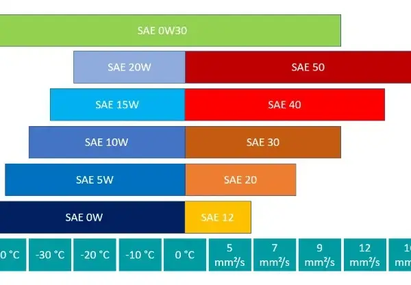 Die besten 0W-30 Motoröle bei BAUHAUS: Preise und Spezifikationen