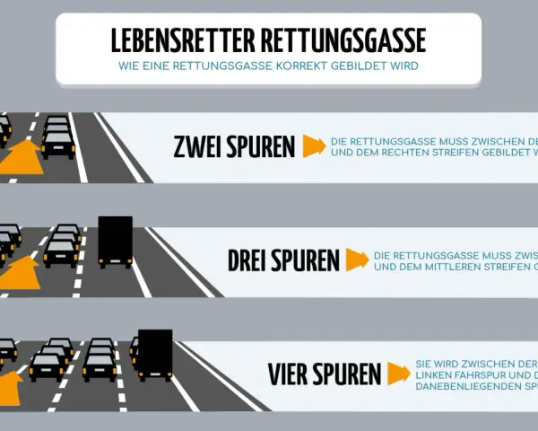 Grafik erklärt, wie man auf Autobahnen mit zwei, drei oder vier Spuren eine rettungsgasse bildet, damit Einsatzfahrzeuge schnell durchkommen.