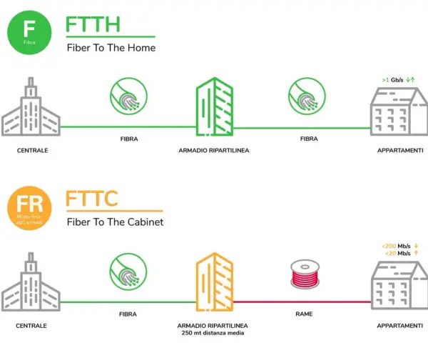 Schema che illustra la fibra fwa FTTH (fibra fino a casa) e FTTC (fibra fino all'armadio), con velocità diverse.