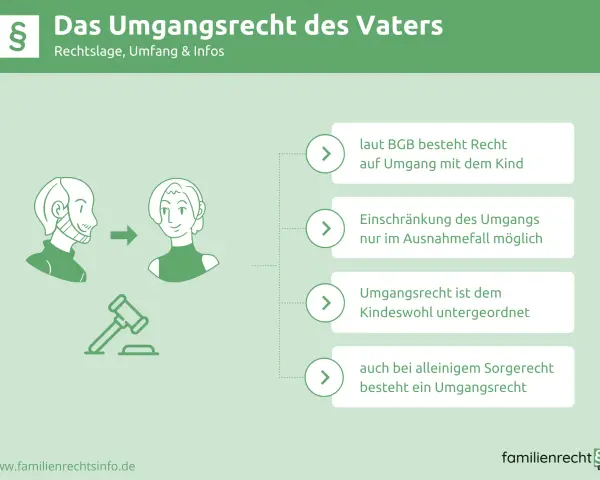 Das Umgangsrecht des Vaters: Laut BGB besteht Recht auf Umgang. Ein eigenes Zimmer beim Vater ist nicht explizit geregelt, aber das Kindeswohl steht im Vordergrund.