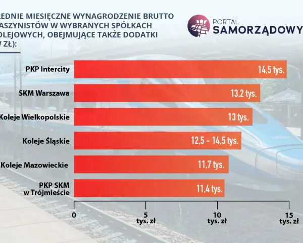 Ile zarabia maszynista? Wykres pokazuje średnie miesięczne wynagrodzenie brutto maszynistów w spółkach kolejowych, od 11,4 do 14,5 tys. zł.