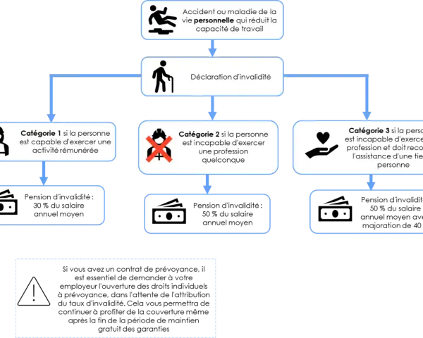 Schéma : accident/maladie -> déclaration d'invalidité -> Catégorie 2 si incapable d'exercer une profession.